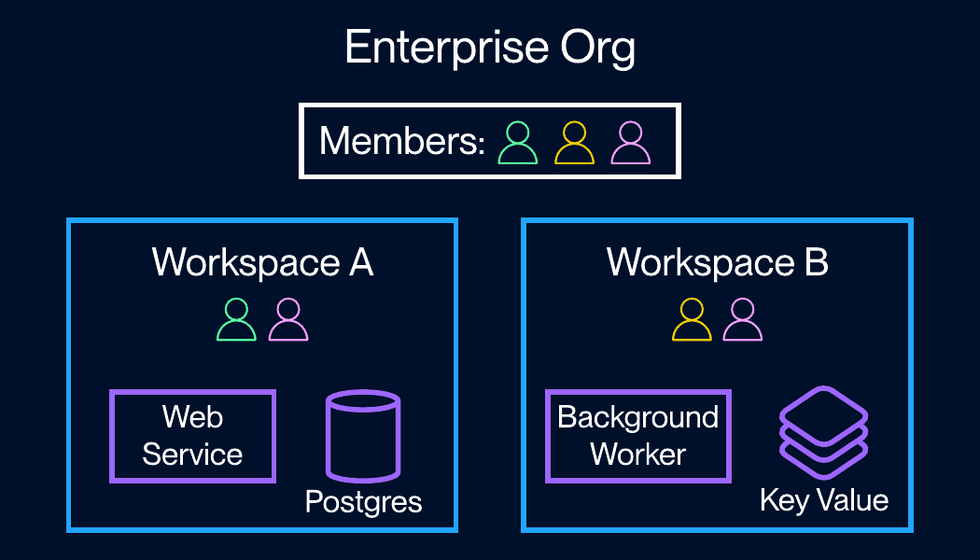 Diagram of a Render Enterprise org