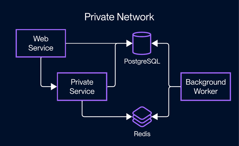 A diagram of Render services on the same private network